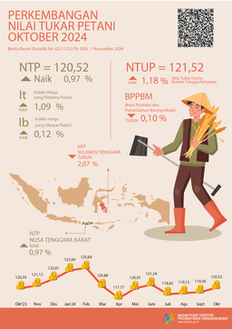 Perkembangan Nilai Tukar Petani Provinsi NTB Oktober 2024